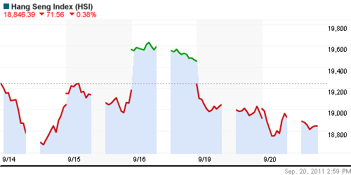 График индекса SSE Composite Index (China).