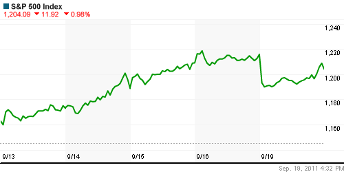 График индекса S&P 500.