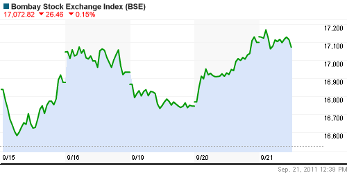 График индекса BSE SENSEX (India).