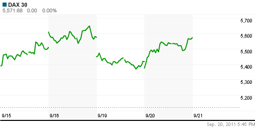 График индекса XETRA DAX.