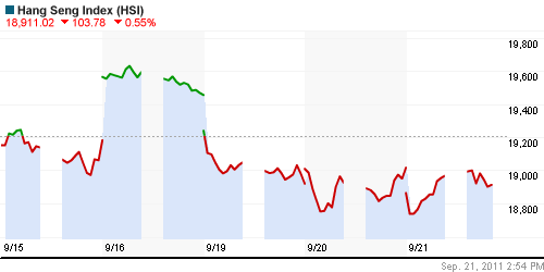 График индекса SSE Composite Index (China).