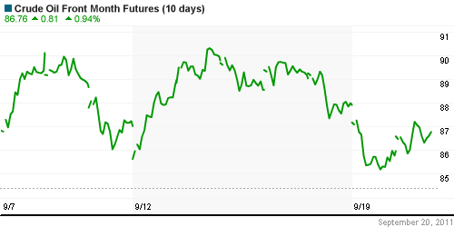 График изменения цен на нефть: Crude oil.