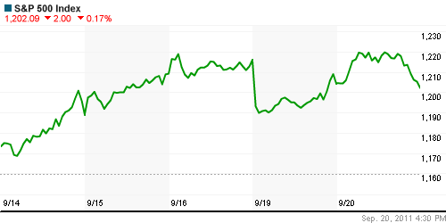 График индекса S&P 500.