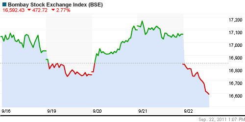 График индекса BSE SENSEX (India).