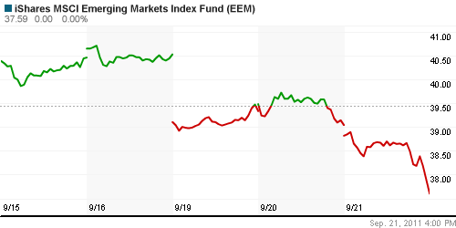 График: iShares MSCI Emerging Markets Index (EEM).
