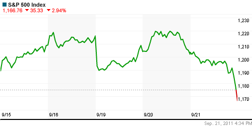 График индекса S&P 500.