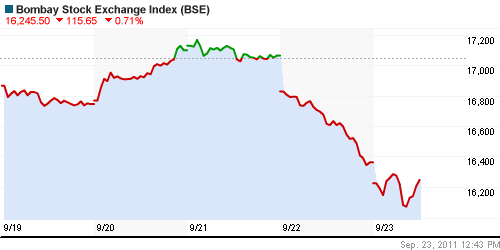 График индекса BSE SENSEX (India).