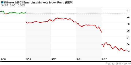 График: iShares MSCI Emerging Markets Index (EEM).