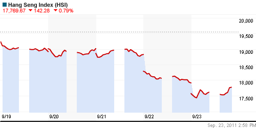 График индекса SSE Composite Index (China).