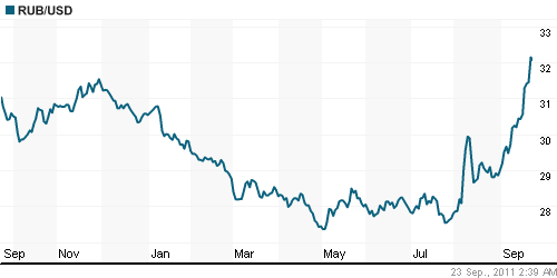 График официального курса Рубля к Доллару США.