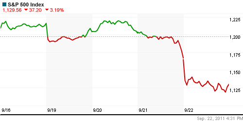 График индекса S&P 500.