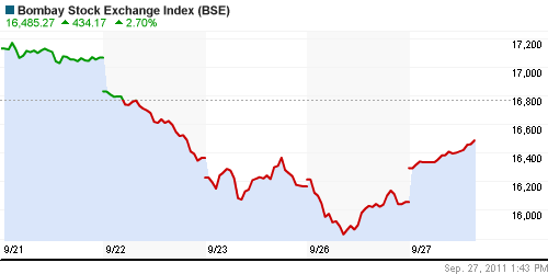 График индекса BSE SENSEX (India).