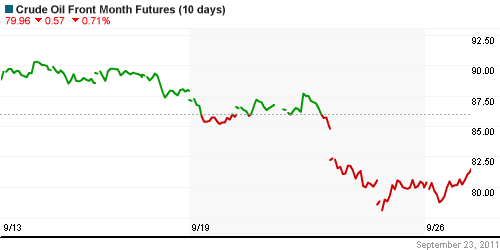 График изменения цен на нефть: Crude oil.