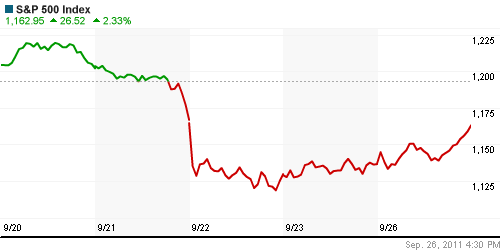 График индекса S&P 500.