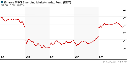 График: iShares MSCI Emerging Markets Index (EEM).