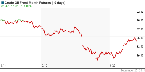 График изменения цен на нефть: Crude oil.