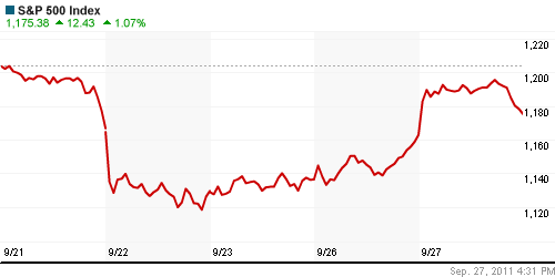 График индекса S&P 500.