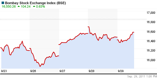 График индекса BSE SENSEX (India).