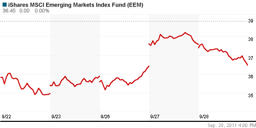 График: iShares MSCI Emerging Markets Index (EEM).