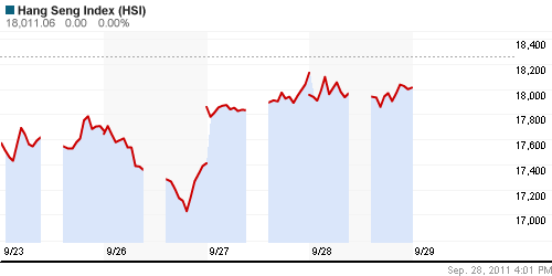 График индекса SSE Composite Index (China).