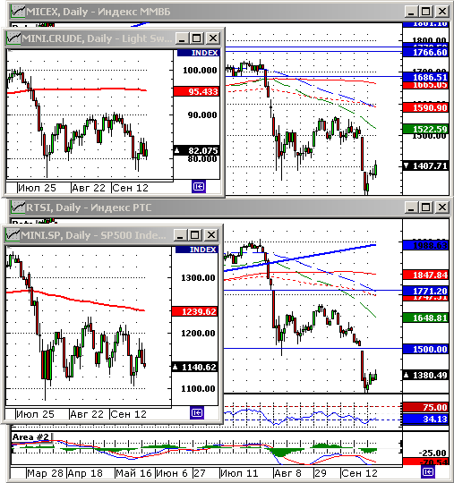 Технический анализ индексов ММВБ и РТС.