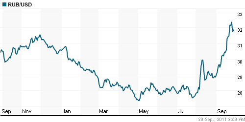 График официального курса Рубля к Доллару США.