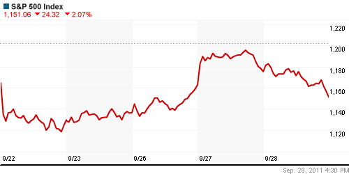 График индекса S&P 500.