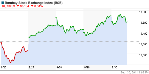 График индекса BSE SENSEX (India).