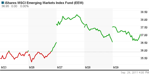 График: iShares MSCI Emerging Markets Index (EEM).