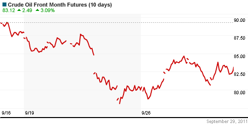 График изменения цен на нефть: Crude oil.