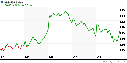 График индекса S&P 500.