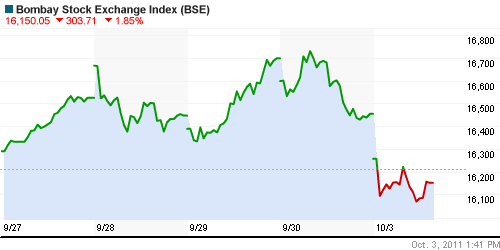 График индекса BSE SENSEX (India).
