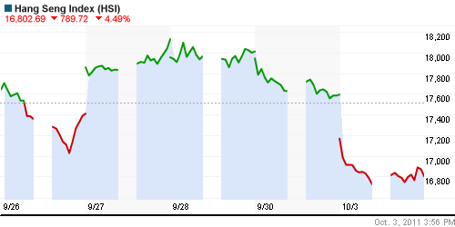 График индекса SSE Composite Index (China).