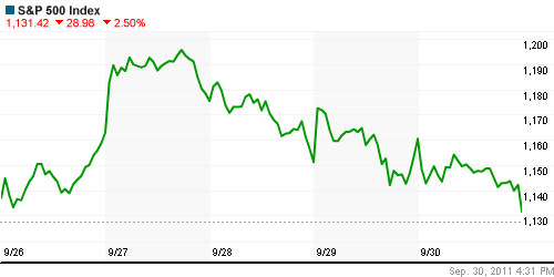 График индекса S&P 500.