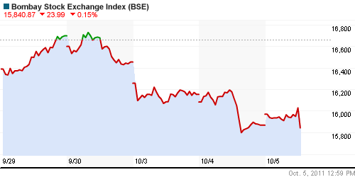 График индекса BSE SENSEX (India).
