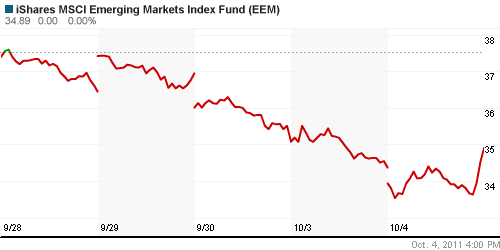 График: iShares MSCI Emerging Markets Index (EEM).