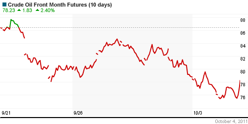 График изменения цен на нефть: Crude oil.