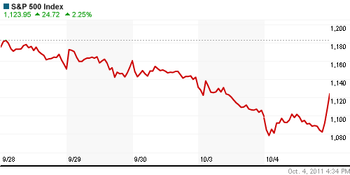 График индекса S&P 500.