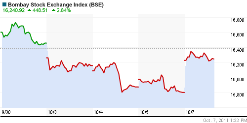 График индекса BSE SENSEX (India).