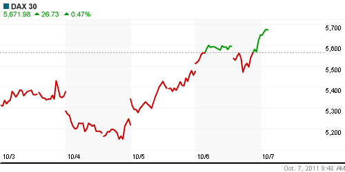 График индекса XETRA DAX.
