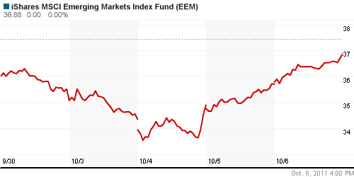 График: iShares MSCI Emerging Markets Index (EEM).