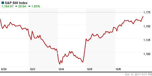 График индекса S&P 500.