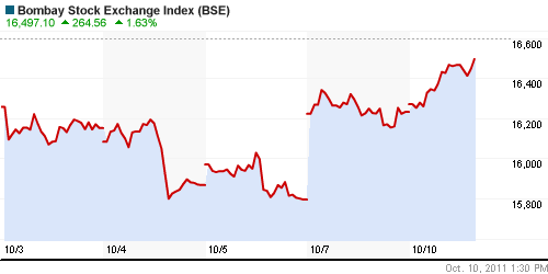 График индекса BSE SENSEX (India).