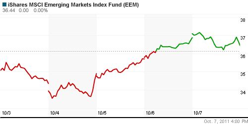 График: iShares MSCI Emerging Markets Index (EEM).