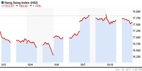 График индекса SSE Composite Index (China).