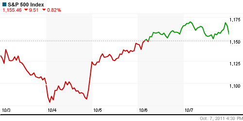 График индекса S&P 500.