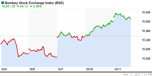 График индекса BSE SENSEX (India).