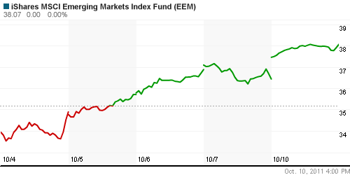 График: iShares MSCI Emerging Markets Index (EEM).