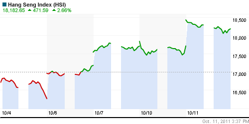 График индекса SSE Composite Index (China).