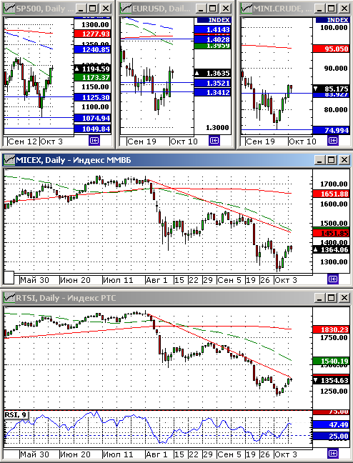 Технический анализ индексов ММВБ и РТС.